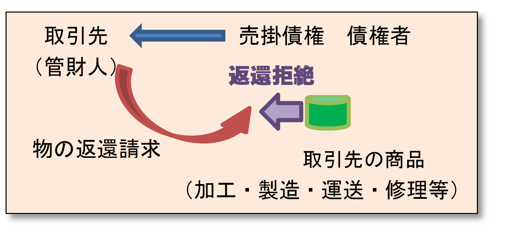 取引先が倒産！債権回収を諦めていませんか？(2)商事留置権の存在を知るベし！～取引先からの預かり物はありませんか？～